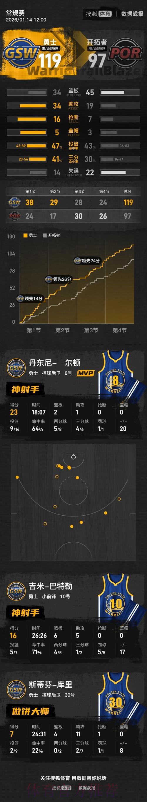 杨瀚森替补3分2板，巴特勒16+6+5，库里打铁9中2，勇士119-97复仇开拓者